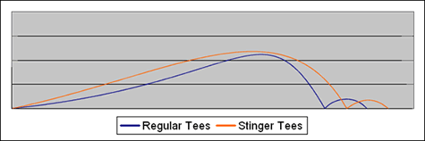 The total distance the golf ball traveled hit off of the Stinger 'COMPETITION' tee averaged 14 yards farther than a golf ball hit off of a regular tee.